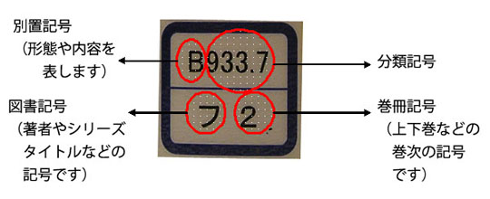 請求記号説明図